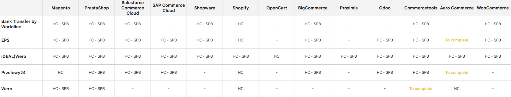 A screenshot overview of the checkout types real-time banking payment methods support.
